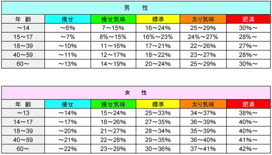 体脂肪率表