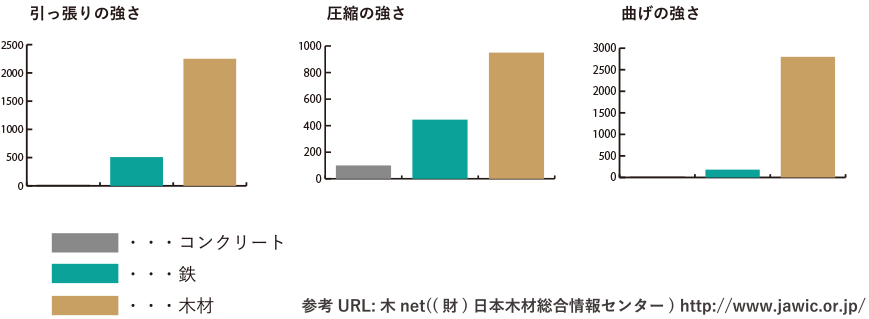 強度