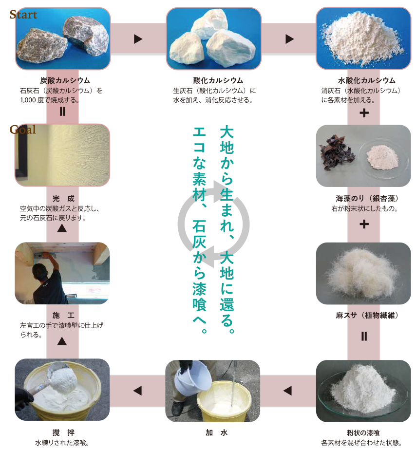 石灰石から漆喰へ