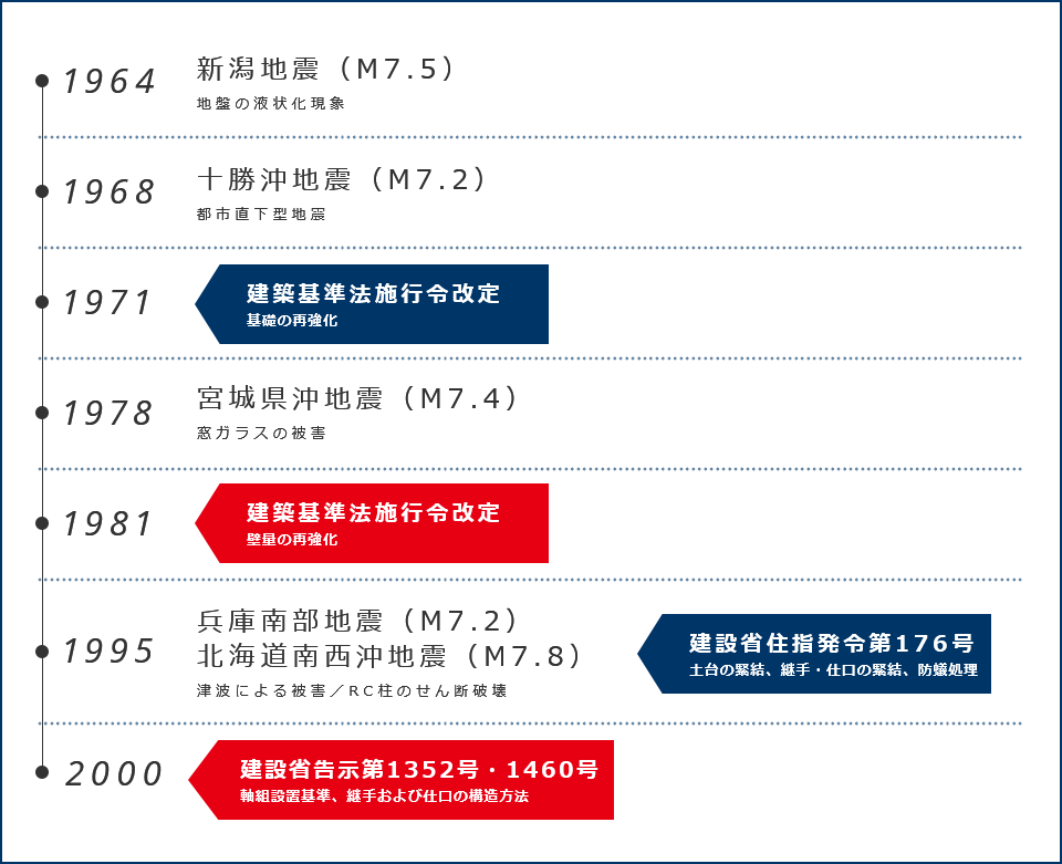 現在の基準